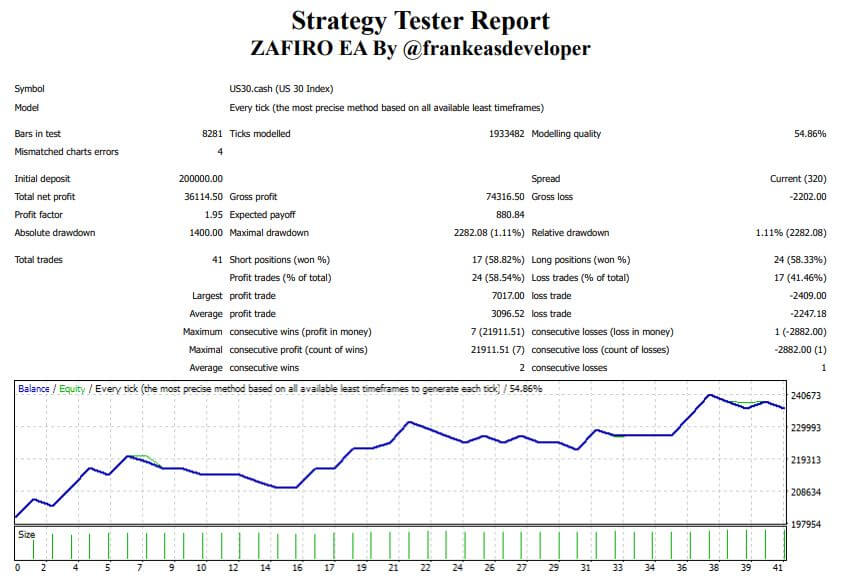 Zafiro-Pro-EA-Back-testjpg - خرید ربات معامله گر فارکس|سودآوری بالا|کم ریسک | اکسپرت فارکس