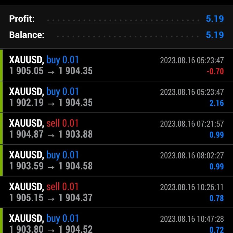 We put daily profit on forex here
.
16 aug 2023
.
We #trade
You #profit
.
J...